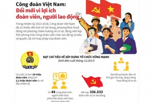 [Infographic] Công đoàn Việt Nam: Đổi mới vì lợi ích đoàn viên, người lao động