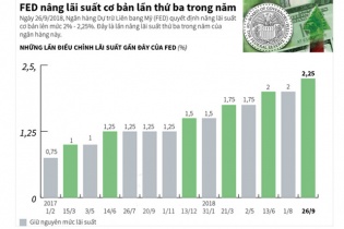 [Infographic] Fed nâng lãi suất cơ bản lần thứ ba trong năm