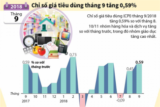 [Infographic] Chỉ số giá tiêu dùng tháng 9 tăng 0,59%