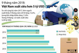 [Infographic] 9 tháng năm 2018: Việt Nam xuất siêu hơn 5 tỷ USD