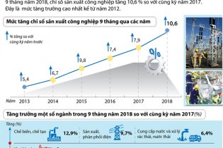 [Infographic] Chỉ số sản xuất công nghiệp 9 tháng tăng cao nhất trong 7 năm qua