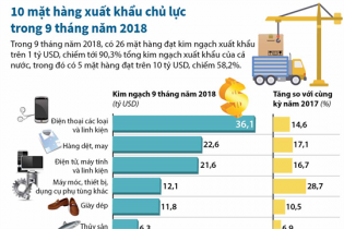 [Infographic] Top 10 mặt hàng xuất khẩu chủ lực trong 9 tháng năm 2018