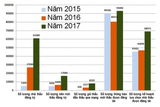 Đấu thầu qua mạng: Bước tiến mạnh mẽ