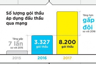 [Infographic] Những con số biết nói của đấu thầu qua mạng