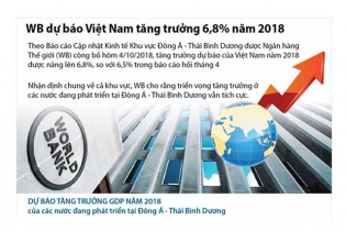 [Infographic] WB dự báo Việt Nam tăng trưởng 6,8% năm 2018