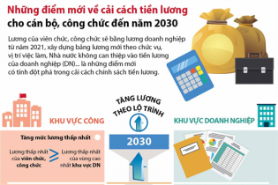 [Infographic] Những điểm mới về cải cách tiền lương cho cán bộ, công chức đến năm 2030