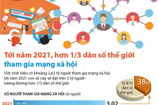 [Infographic] Tới 2021, hơn 1/3 dân số thế giới tham gia mạng xã hội