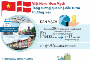 [Infographic] Việt Nam và Liên minh châu Âu: Quan hệ đối tác bền chặt