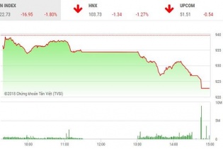 Phiên 24/10: Nhà đầu tư mất kiên nhẫn