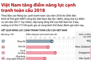 [Infographic] Việt Nam tăng điểm năng lực cạnh tranh toàn cầu 2018