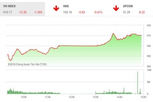 Phiên 25/10: Cầu bắt đáy tham chiến, VN-Index thoát phiên giảm sâu