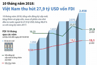 [Infographic] 10 tháng năm 2018: Việt Nam thu hút 27,9 tỷ USD vốn FDI