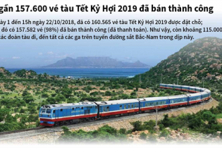 [Infographic] Có gần 157.600 vé tàu Tết Kỷ Hợi 2019 đã bán thành công