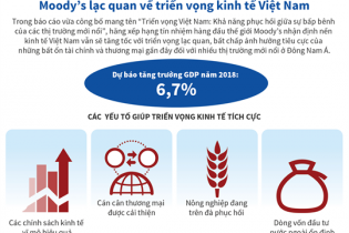 [Infographic] Moody’s lạc quan về triển vọng kinh tế Việt Nam