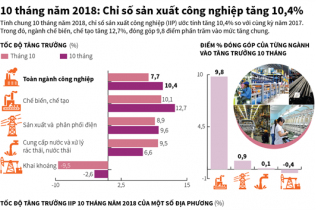 [Infographic] 10 tháng năm 2018: Chỉ số sản xuất công nghiệp tăng 10,4%