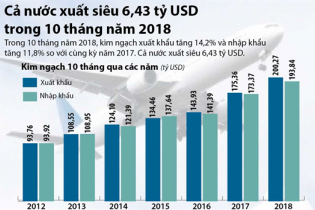 [Infographic] 10 tháng năm 2018: Xuất siêu 6,43 tỷ USD
