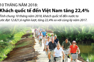 [Infographic] 10 tháng năm 2018: Khách quốc tế đến Việt Nam tăng 22,4%