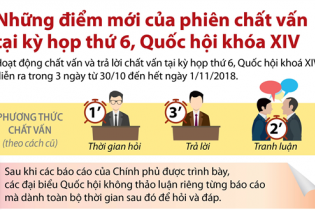 [Infographic] Những điểm mới của phiên chất vấn tại kỳ họp thứ 6, Quốc hội khóa XIV