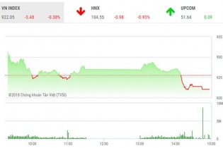 Phiên 6/11: Cầu yếu, VN-Index lại quay đầu