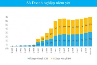 Thị trường chứng khoán Việt Nam qua các con số