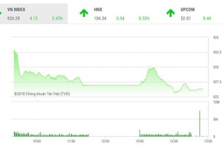 Phiên 8/11: Dòng tiền vẫn thận trọng, "sóng" FLC