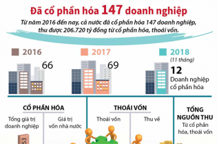 [Infographic] Đã cổ phần hóa 147 doanh nghiệp, thu về 206.720 tỷ đồng