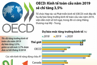 [Infographic] OECD: Kinh tế toàn cầu năm 2019 sẽ chỉ tăng 3,5%
