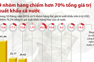 [Infographic] 9 nhóm hàng chiếm hơn 70% tổng giá trị xuất khẩu cả nước