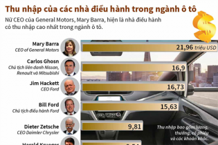 [Infographic] Thu nhập của các nhà điều hành trong ngành ô tô