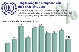 [Infographic] Tăng trưởng tiền lương toàn cầu thấp nhất kể từ 2008