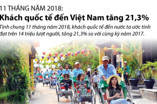 [Infographic] 11 tháng năm 2018, khách quốc tế đến Việt Nam tăng 21,3%