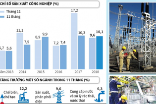 [Infographic] 11 tháng năm 2018, chỉ số sản xuất công nghiệp tăng 10,1%