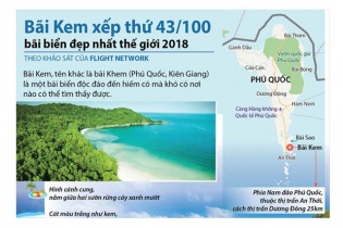 [Infographic] Bãi Kem (Phú Quốc) lọt Top 100 bãi biển đẹp nhất thế giới 2018