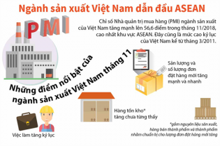 [Infographic] Chỉ số PMI ngành sản xuất của Việt Nam dẫn đầu ASEAN