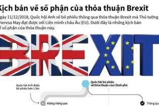 [Infographic] Kịch bản về số phận của thỏa thuận Brexit