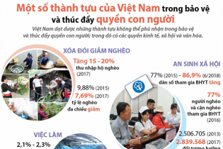 [Infographic] Một số thành tựu của Việt Nam trong bảo vệ và thúc đẩy quyền con người