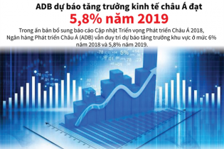 [Infographic] ADB dự báo tăng trưởng kinh tế châu Á đạt 5,8% năm 2019