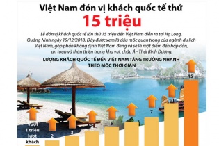 [Infographic] Việt Nam đón vị khách quốc tế thứ 15 triệu