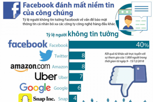 [Infographic] Facebook đánh mất niềm tin của công chúng