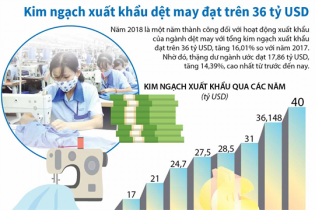 [Infographic] Kim ngạch xuất khẩu dệt may đạt trên 36 tỷ USD