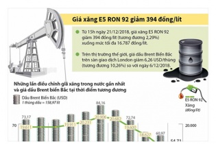 [Infographic] Giá xăng E5 RON 92 vừa giảm 394 đồng/lít