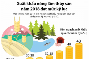 [Infographic] Xuất khẩu nông lâm thủy sản năm 2018 đạt mức kỷ lục