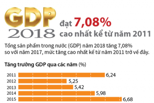 [Infographic] GDP 2018 đạt 7,08%, cao nhất kể từ năm 2011
