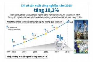 [Infographic] Chỉ số sản xuất công nghiệp năm 2018 tăng 10,2%