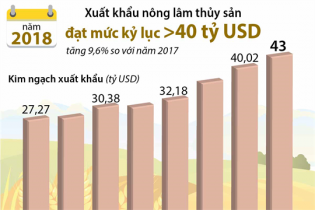 [Infographic] Xuất khẩu nông, lâm, thủy sản đạt ngưỡng kỷ lục