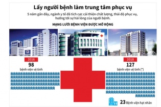 [Infographic] Ngành y tế lấy người bệnh làm trung tâm phục vụ