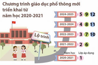 [Infographic] Chương trình giáo dục phổ thông mới triển khai từ năm học 2020-2021