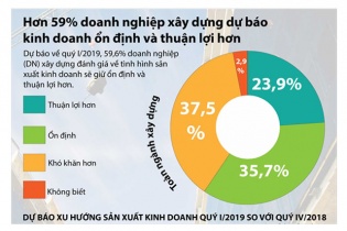 [Infographic] Hơn 59% doanh nghiệp xây dựng dự báo kinh doanh ổn định và thuận lợi hơn
