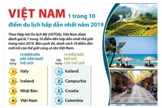 [Infographic] Việt Nam: 1 trong 10 điểm du lịch hấp dẫn nhất năm 2019