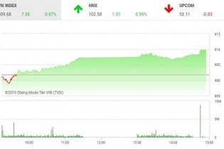 Phiên 15/1: "Họ Vin" đồng thuận tăng, VN-Index lên sát 910 điểm